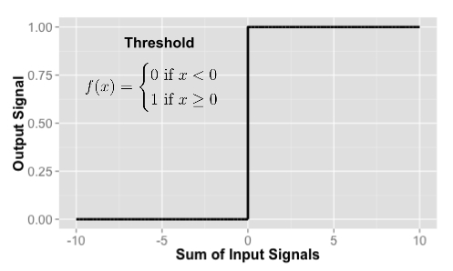 Activation functions