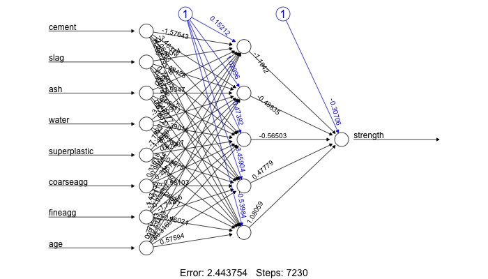 Step 5 – improving model performance