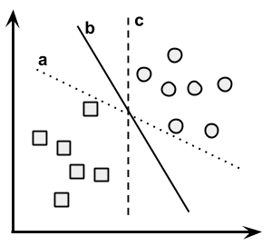 Classification with hyperplanes