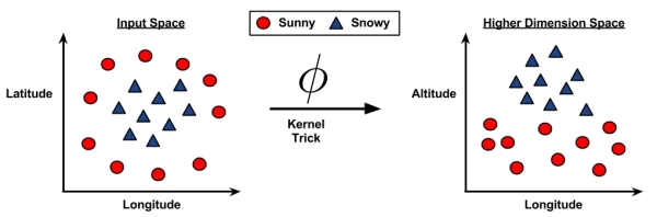 Using kernels for non-linear spaces