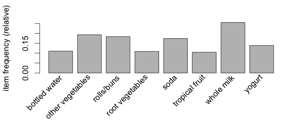 Visualizing item support – item frequency plots