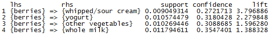 Taking subsets of association rules