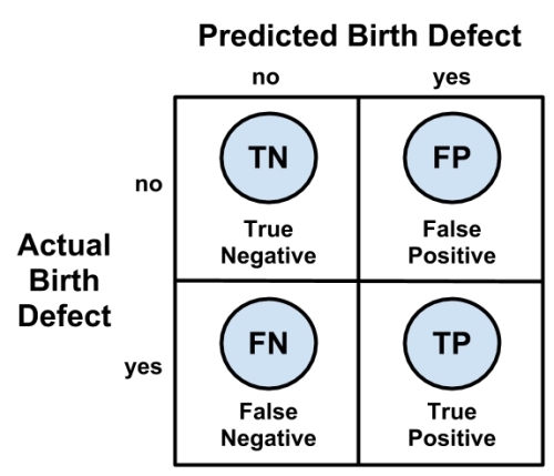 A closer look at confusion matrices