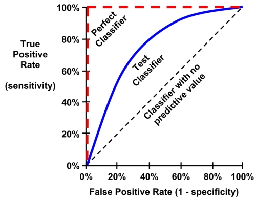 ROC curves