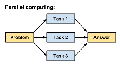 Learning faster with parallel computing