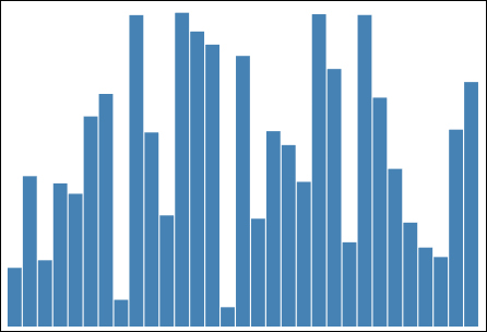 Test driving your visualization – chart creation