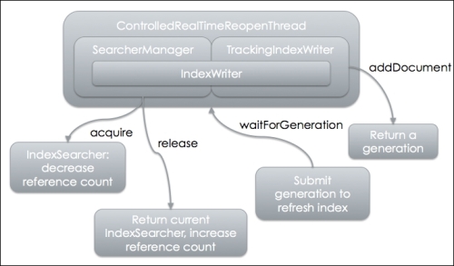 Generational indexing with TrackingIndexWriter