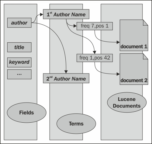 Understanding the structure of an inverted index