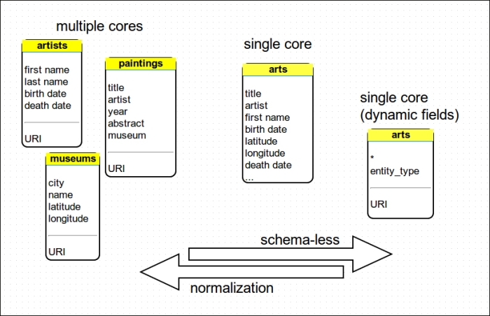 Collecting some ideas on schemaless versus normalization