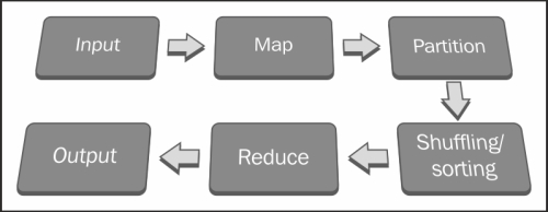 Understanding the basics of MapReduce