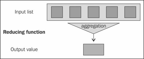 Reducing phase execution