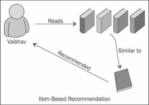 Recommendation algorithms