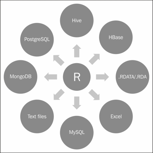 Importing and Exporting Data from Various DBs