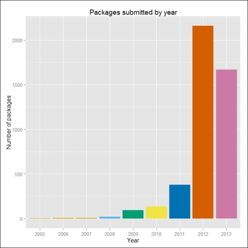 Studying the popularity of R