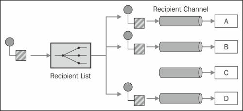 Recipient List – routing a message to a list of endpoints