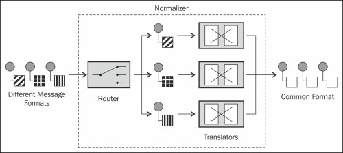 Normalizing messages into a common XML format