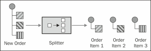 Splitting a message into fragments