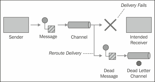 Dead Letter Channel – handling errors later