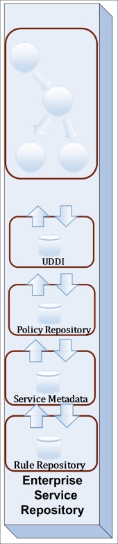 The Enterprise Service Repository / Inventory framework