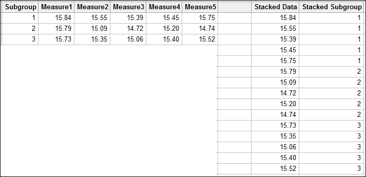 Xbar-R charts and applying stages to a control chart