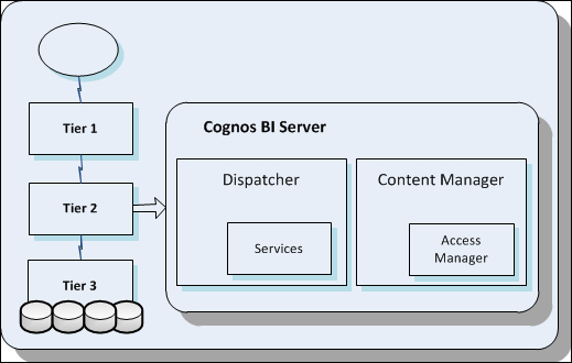 The application tier – Cognos BI Server