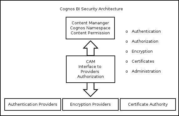 The IBM Cognos BI Security architecture