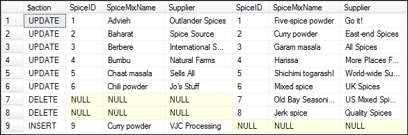 The MERGE statement examples