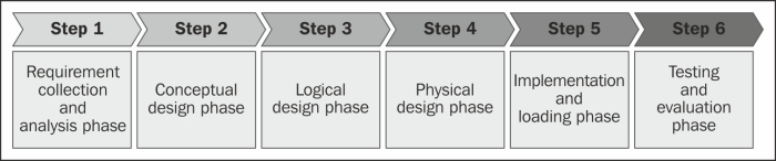 The database design life cycle recap