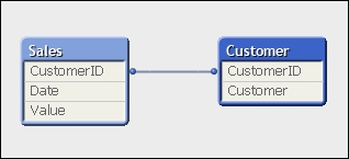 Automatically associating tables