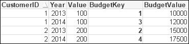 Using the AutoNumber function