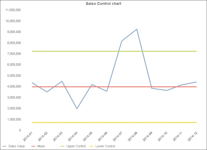 Using Aggr to calculate a control chart