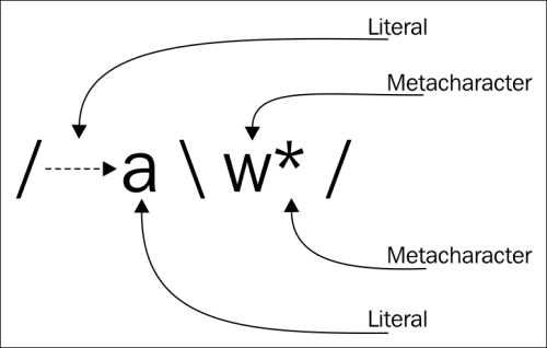 The regular expression syntax