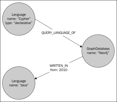 Setting up a new Neo4j database