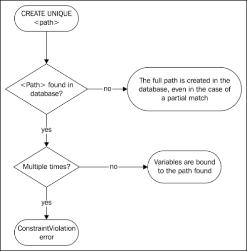 Creating unique patterns