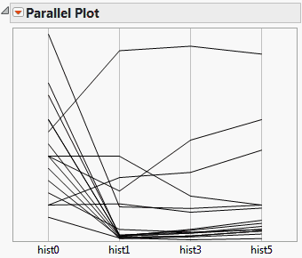 Parallel Plot of Histamine Variables