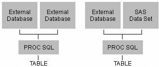 Combining data using PROC SQL