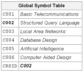 Global Symbol Table