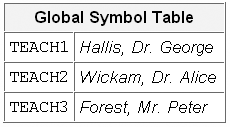 Global symbol table