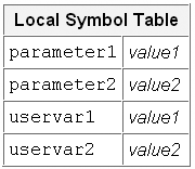 local symbol table