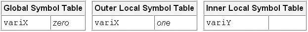 global symbol table