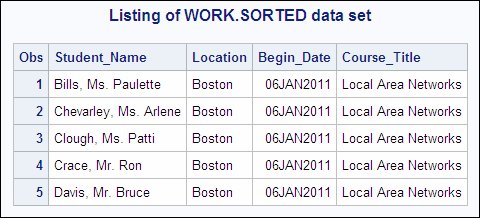 Listing of WORK.SORTED data set