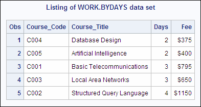 Listing of WORK.BYDAYS data set