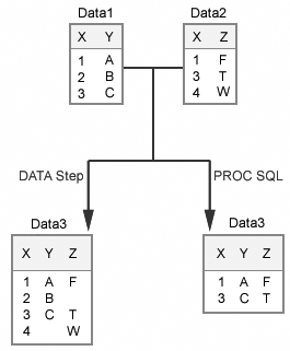 Comparing DATA Step Match-Merges