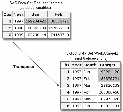 SAS Dat Set Sasuser. Ctargets