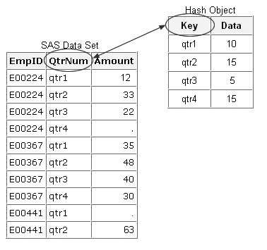 SAS Data Set, Hash Objects