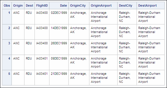 Partial Output (first five observations of selected variables)