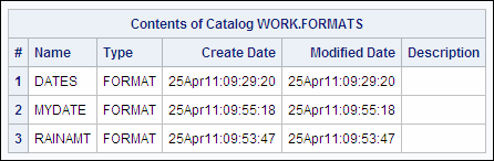 Contents of Catalog WORK.FORMATS