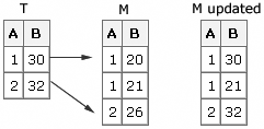 master data set