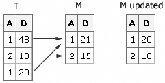 nonconsecutive duplications in the transaction data set