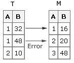 consecutive duplications in the transaction data set